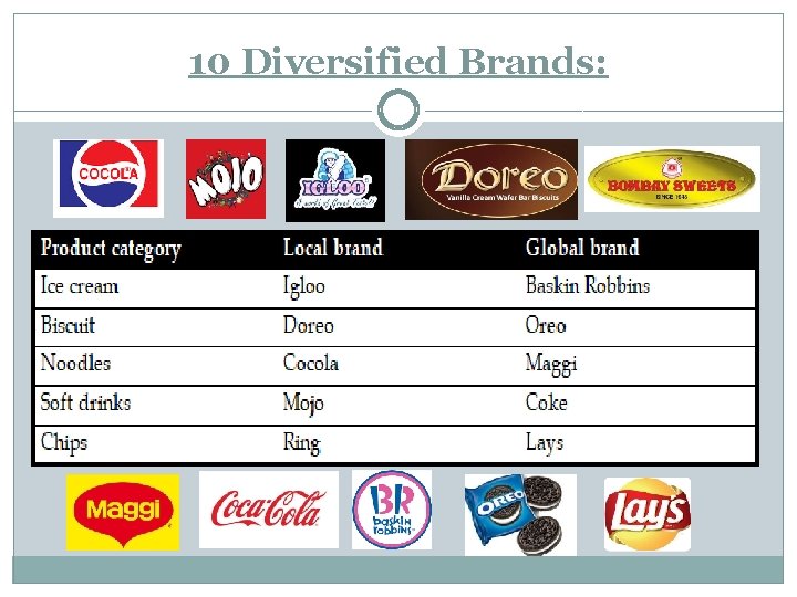 10 Diversified Brands: 