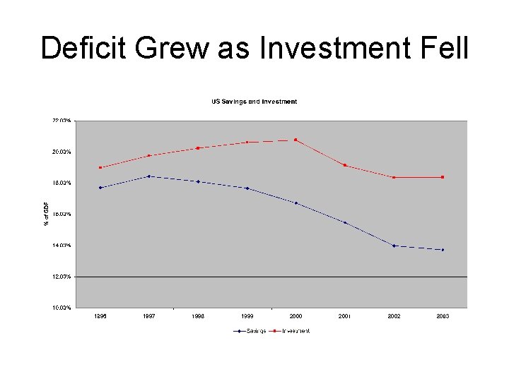 Deficit Grew as Investment Fell 