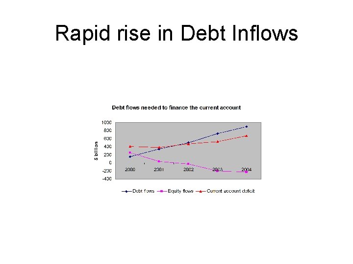 Rapid rise in Debt Inflows 