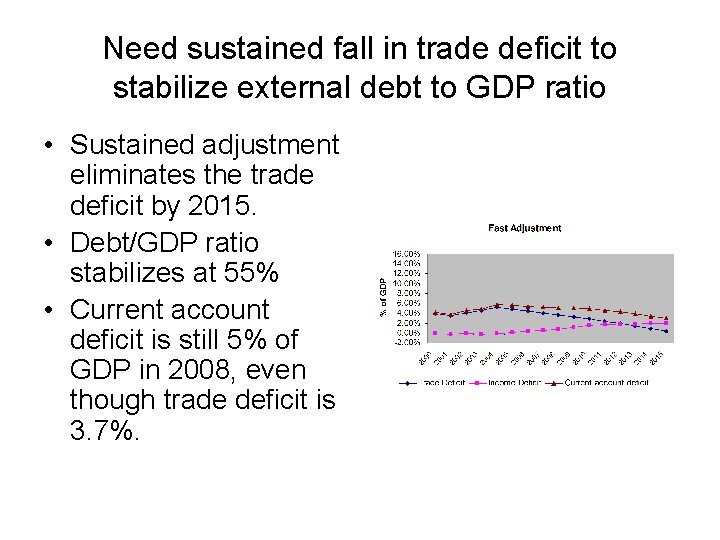 Need sustained fall in trade deficit to stabilize external debt to GDP ratio •