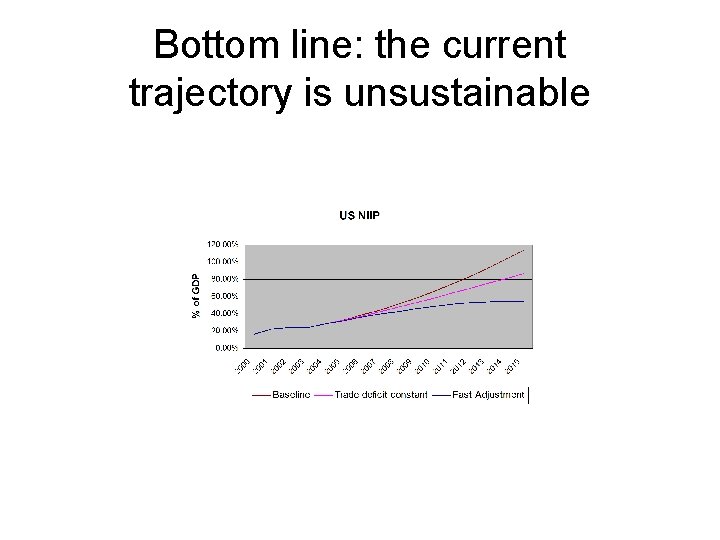 Bottom line: the current trajectory is unsustainable 