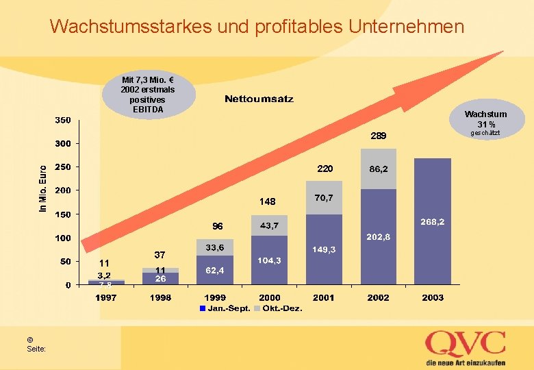 Wachstumsstarkes und profitables Unternehmen Mit 7, 3 Mio. € 2002 erstmals positives EBITDA Wachstum