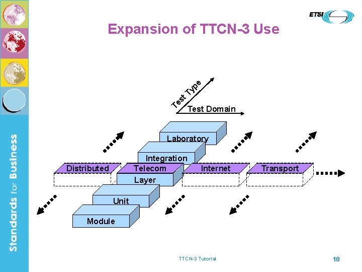 Expansion of TTCN-3 Use e p y T t s Te Test Domain Laboratory