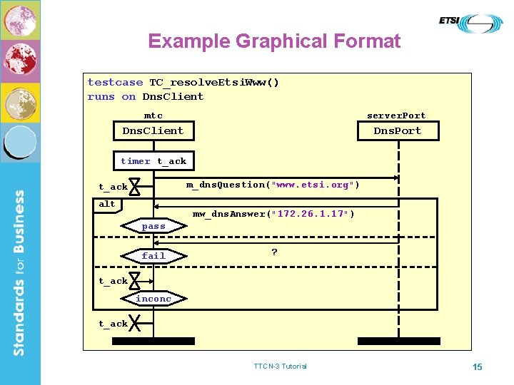 Example Graphical Format testcase TC_resolve. Etsi. Www() runs on Dns. Client mtc server. Port