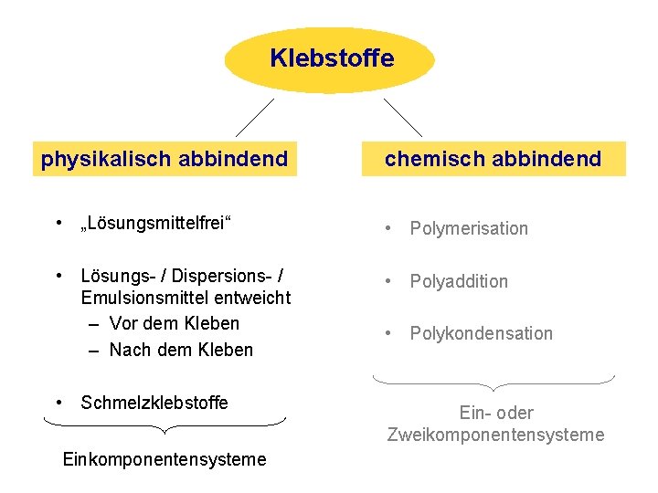 Klebstoffe physikalisch abbindend chemisch abbindend • „Lösungsmittelfrei“ • Polymerisation • Lösungs- / Dispersions- /