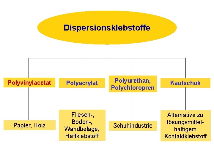 Dispersionsklebstoffe Polyvinylacetat Polyacrylat Papier, Holz Fliesen-, Boden-, Wandbeläge, Haftklebstoff Polyurethan, Polychloropren Kautschuk Schuhindustrie Alternative