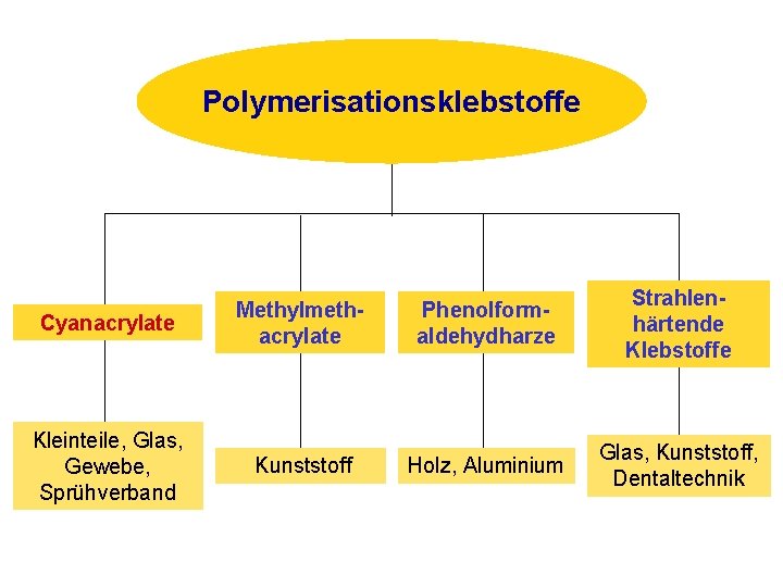 Polymerisationsklebstoffe Cyanacrylate Methylmethacrylate Phenolformaldehydharze Strahlenhärtende Klebstoffe Kleinteile, Glas, Gewebe, Sprühverband Kunststoff Holz, Aluminium Glas,