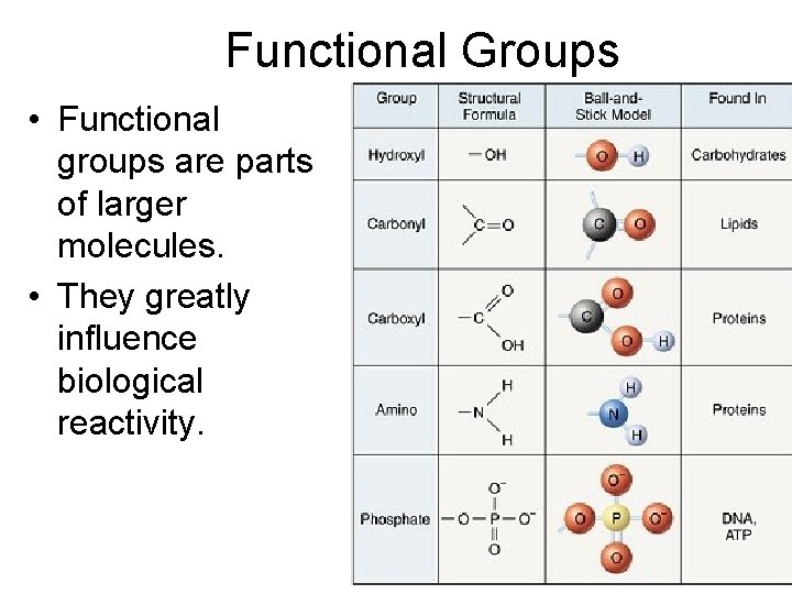 Functional Groups • Functional groups are parts of larger molecules. • They greatly influence