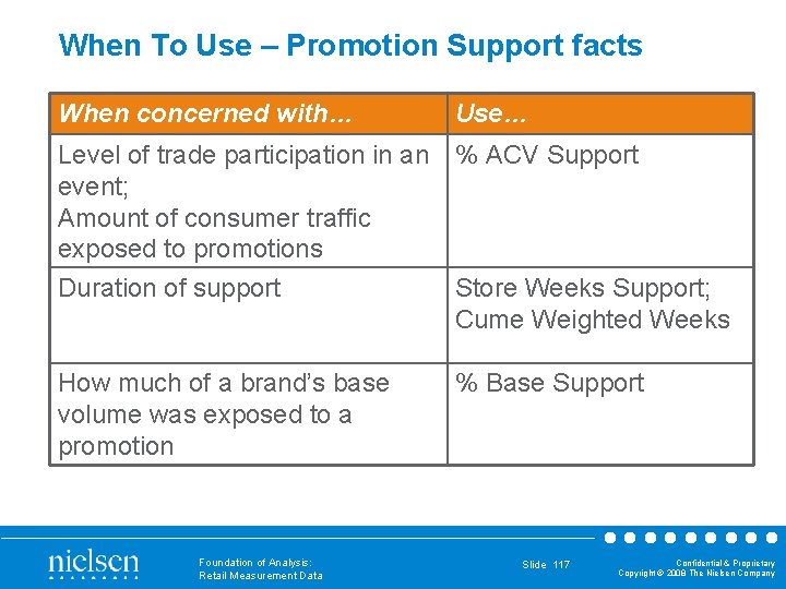 When To Use – Promotion Support facts When concerned with… Use… Level of trade