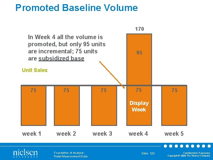 Promoted Baseline Volume 170 In Week 4 all the volume is promoted, but only