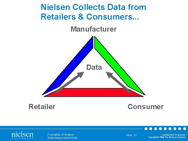 Nielsen Collects Data from Retailers & Consumers. . . Manufacturer Data Retailer Foundation of