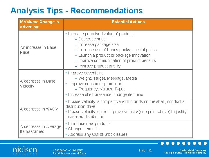 Analysis Tips - Recommendations If Volume Change is driven by: Potential Actions An increase