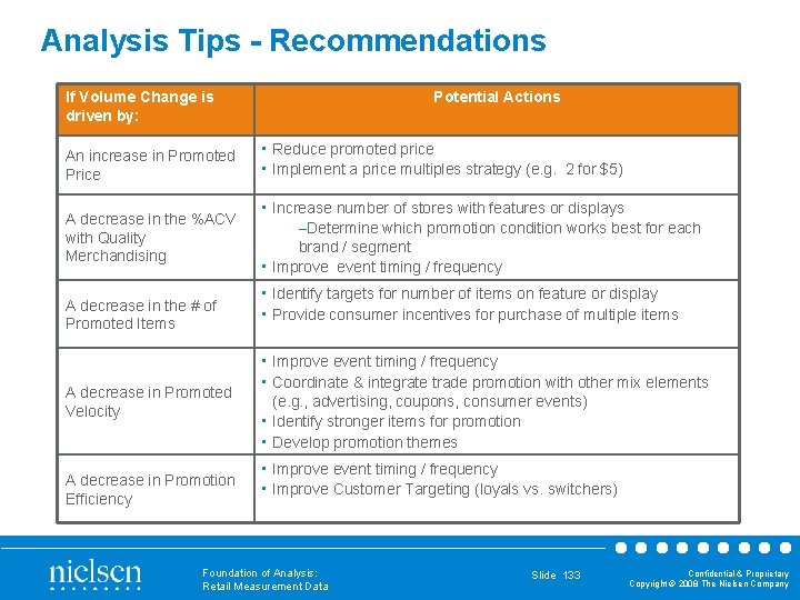 Analysis Tips - Recommendations If Volume Change is driven by: Potential Actions An increase