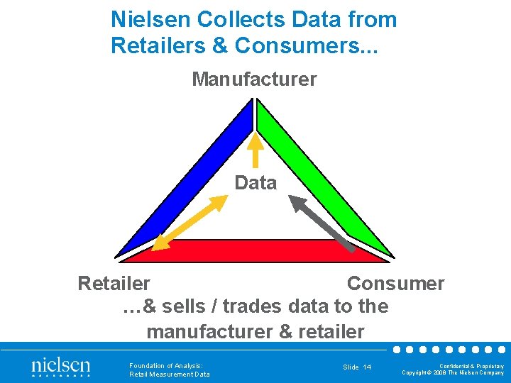 Nielsen Collects Data from Retailers & Consumers. . . Manufacturer Data Retailer Consumer …&