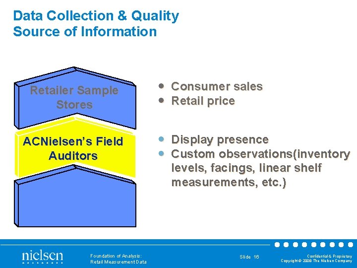 Data Collection & Quality Source of Information Retailer Sample Stores ACNielsen’s Field Auditors Foundation
