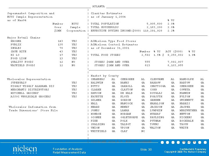 ________________________ ATLANTA _____________________________ | Supermarket Composition and | Claritas Estimates NSUS Sample Representation |