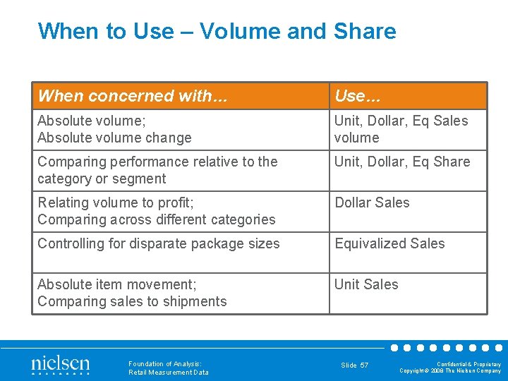 When to Use – Volume and Share When concerned with… Use… Absolute volume; Absolute