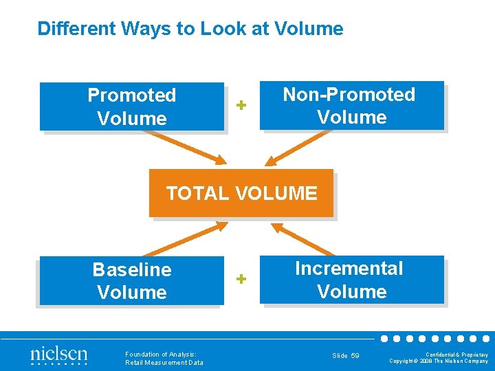 Different Ways to Look at Volume Promoted Volume + Non-Promoted Volume TOTAL VOLUME Baseline