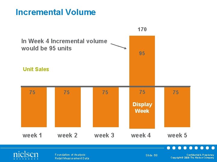 Incremental Volume 170 In Week 4 Incremental volume would be 95 units 95 Unit