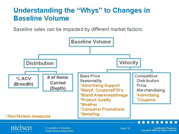 Understanding the “Whys” to Changes in Baseline Volume Baseline sales can be impacted by