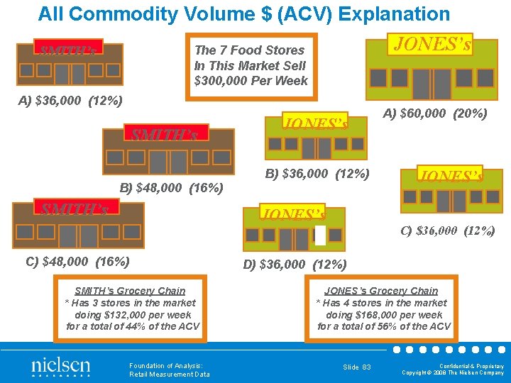 All Commodity Volume $ (ACV) Explanation JONES’s The 7 Food Stores SMITH’s In This