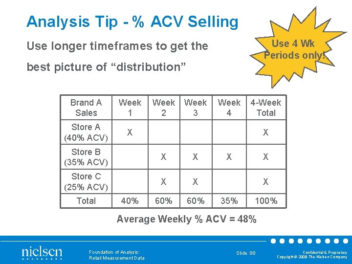 Analysis Tip - % ACV Selling Use 4 Wk Periods only! Use longer timeframes