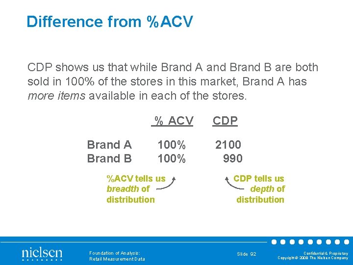 Difference from %ACV CDP shows us that while Brand A and Brand B are