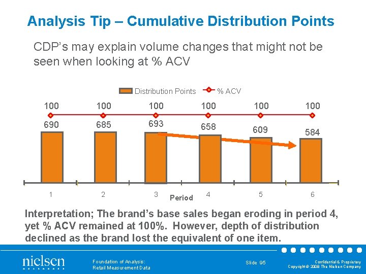 Analysis Tip – Cumulative Distribution Points CDP’s may explain volume changes that might not