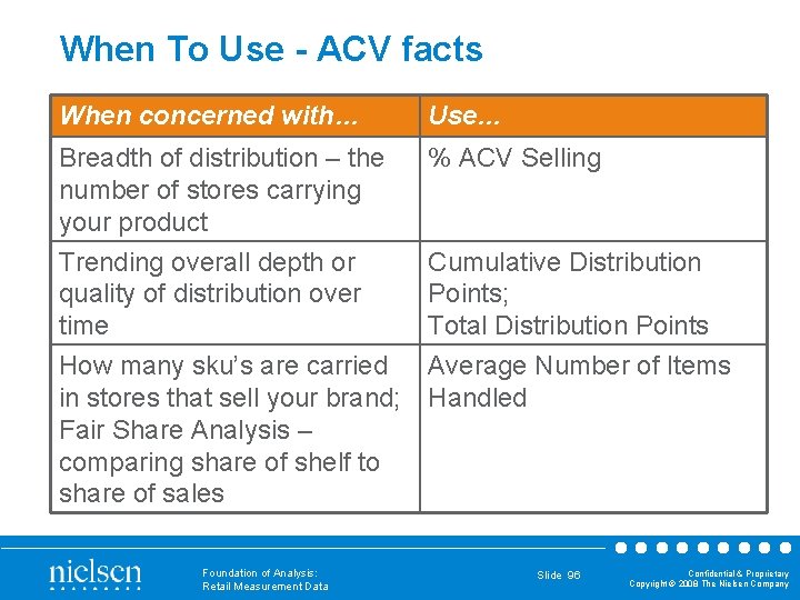 When To Use - ACV facts When concerned with… Use… Breadth of distribution –