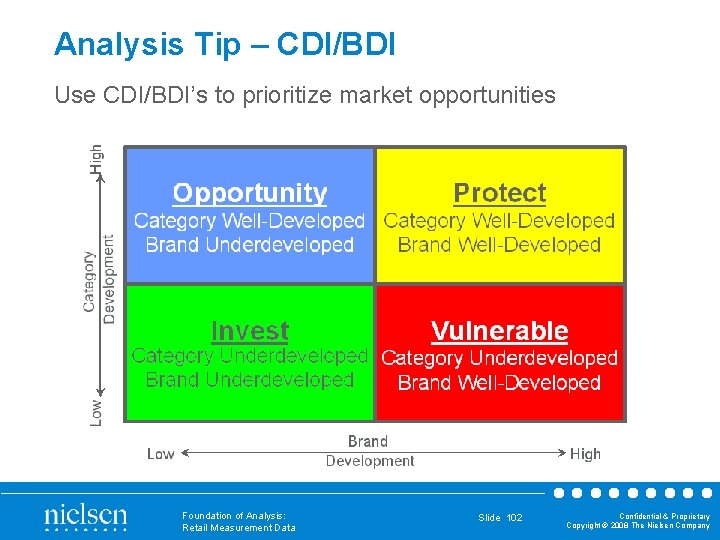 Analysis Tip – CDI/BDI Use CDI/BDI’s to prioritize market opportunities Foundation of Analysis: Retail