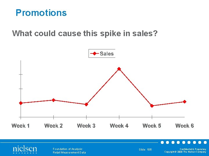 Promotions What could cause this spike in sales? Foundation of Analysis: Retail Measurement Data