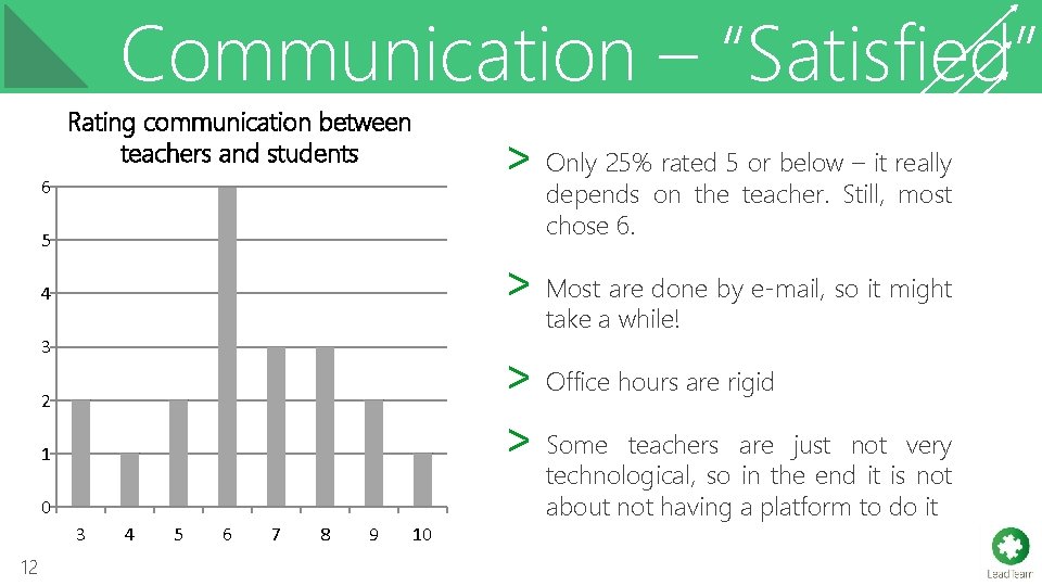 Communication – “Satisfied” Rating communication between teachers and students ˃ 6 5 ˃ 4