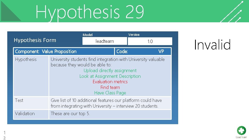 Hypothesis 29 Hypothesis Form Model Component: Value Proposition 1 3 Model leadteam Code: Version