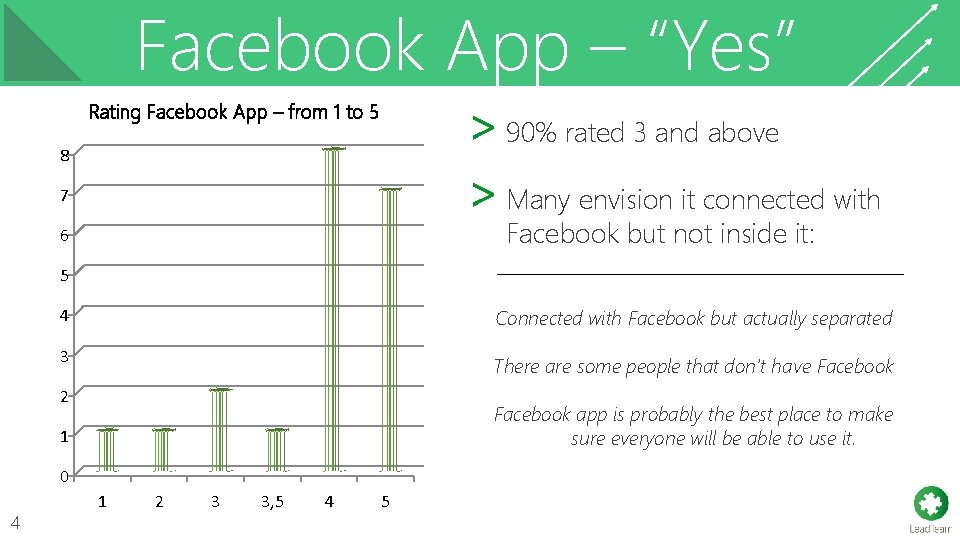 Facebook App – “Yes” ˃ 90% rated 3 and above ˃ Many envision it