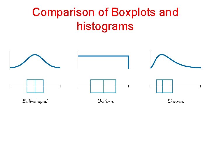 Comparison of Boxplots and histograms 