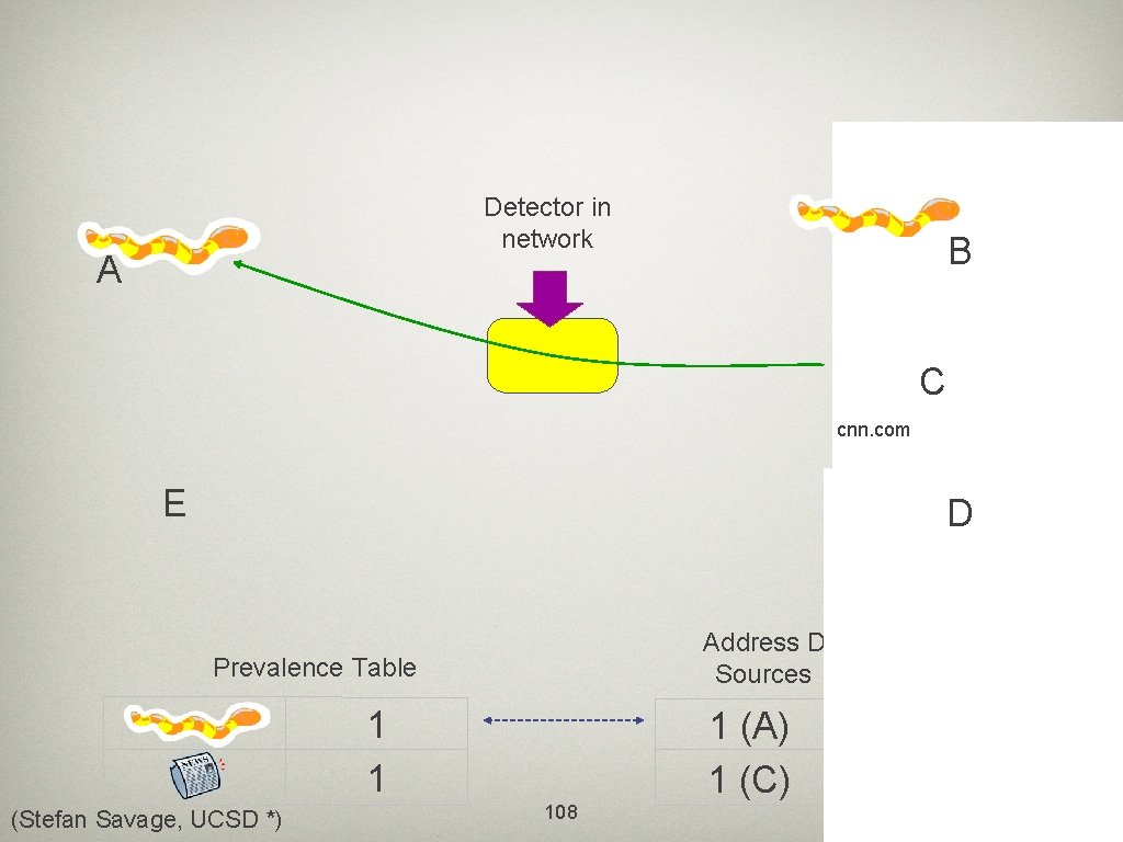 Detector in network A B C cnn. com E D Address Dispersion Table Sources