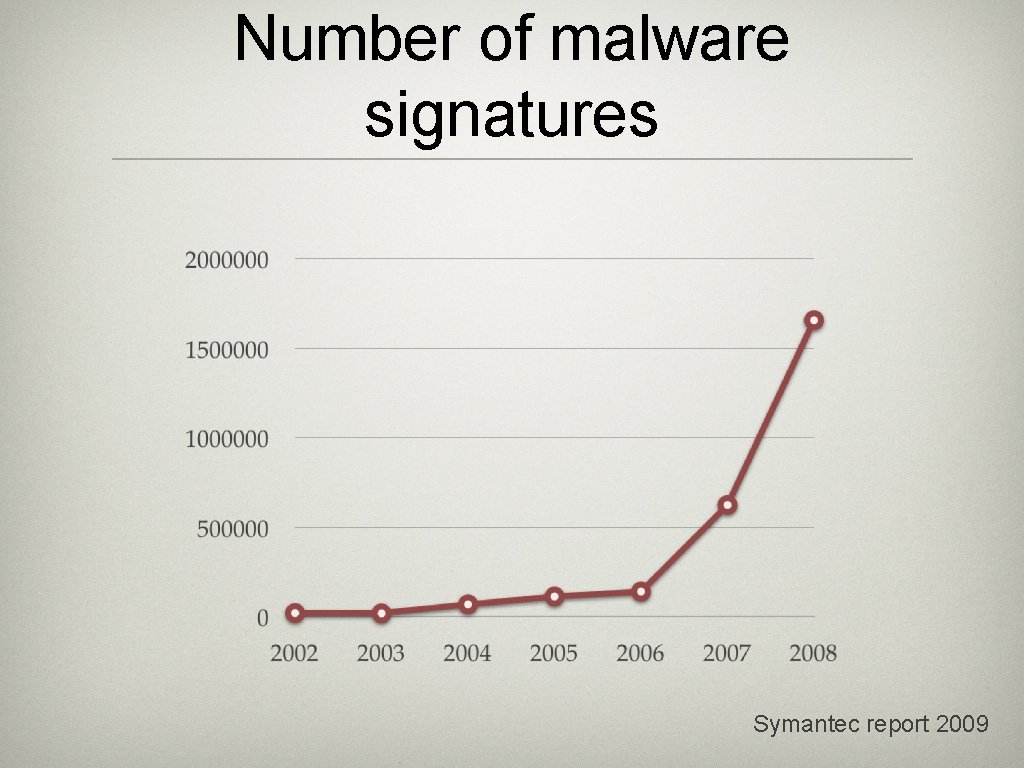 Number of malware signatures Symantec report 2009 