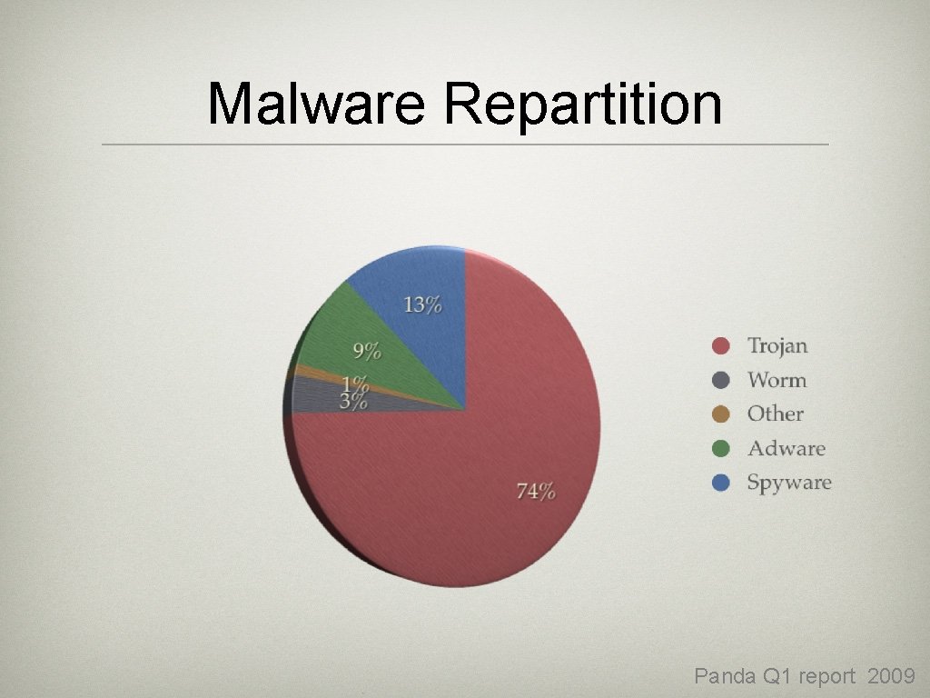 Malware Repartition Panda Q 1 report 2009 