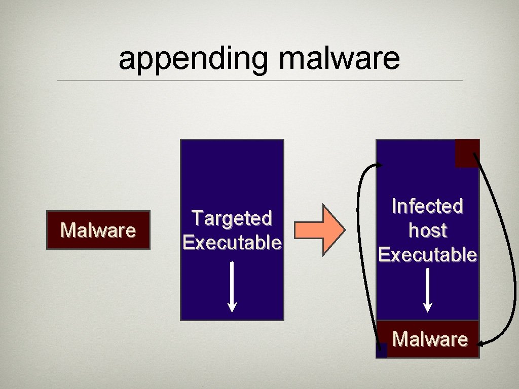 appending malware Malware Targeted Executable Infected host Executable Malware 