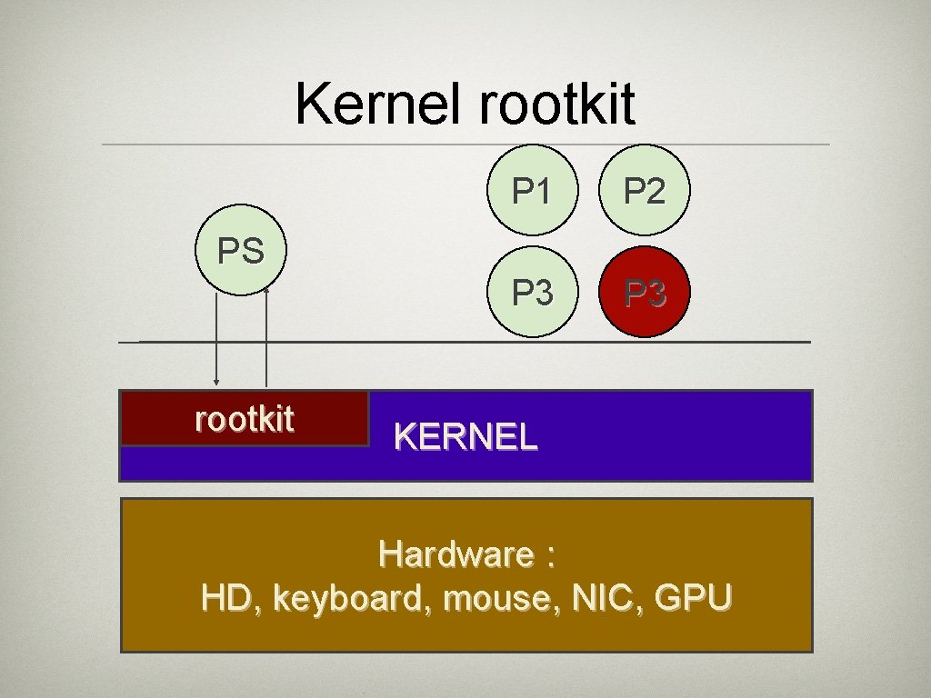 Kernel rootkit PS rootkit P 1 P 2 P 3 KERNEL Hardware : HD,