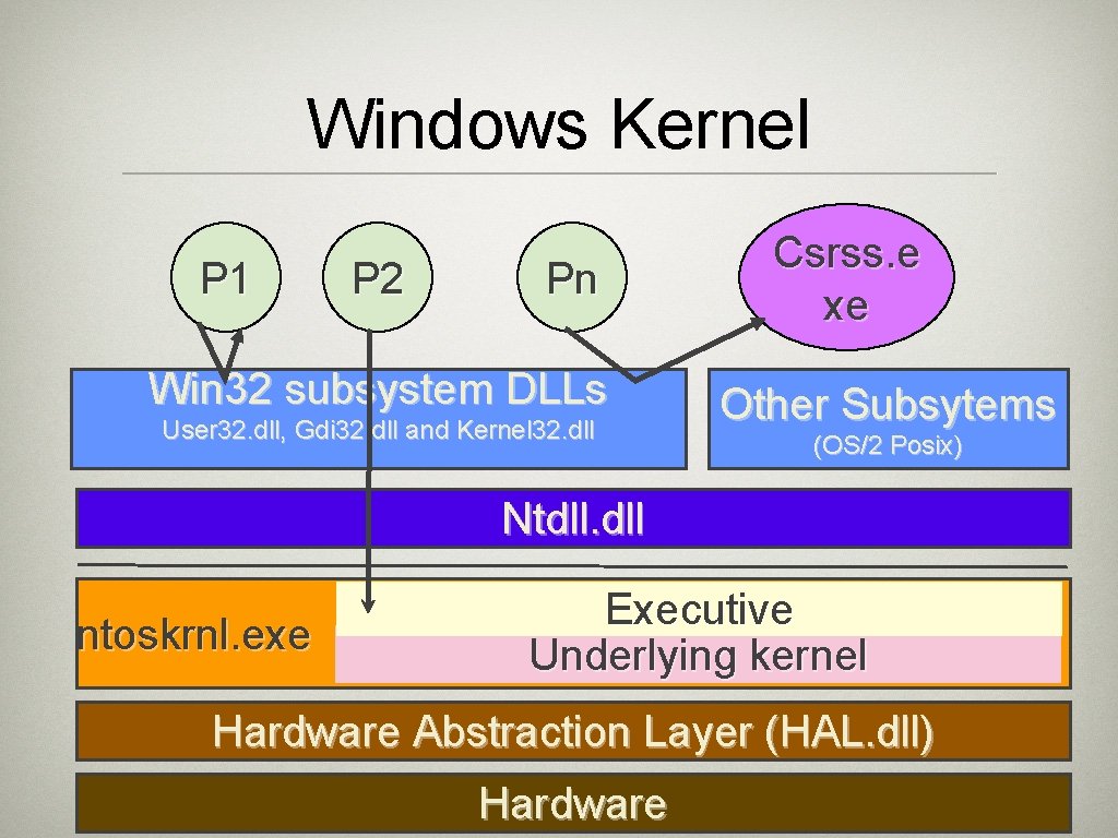 Windows Kernel P 1 P 2 Pn Win 32 subsystem DLLs User 32. dll,