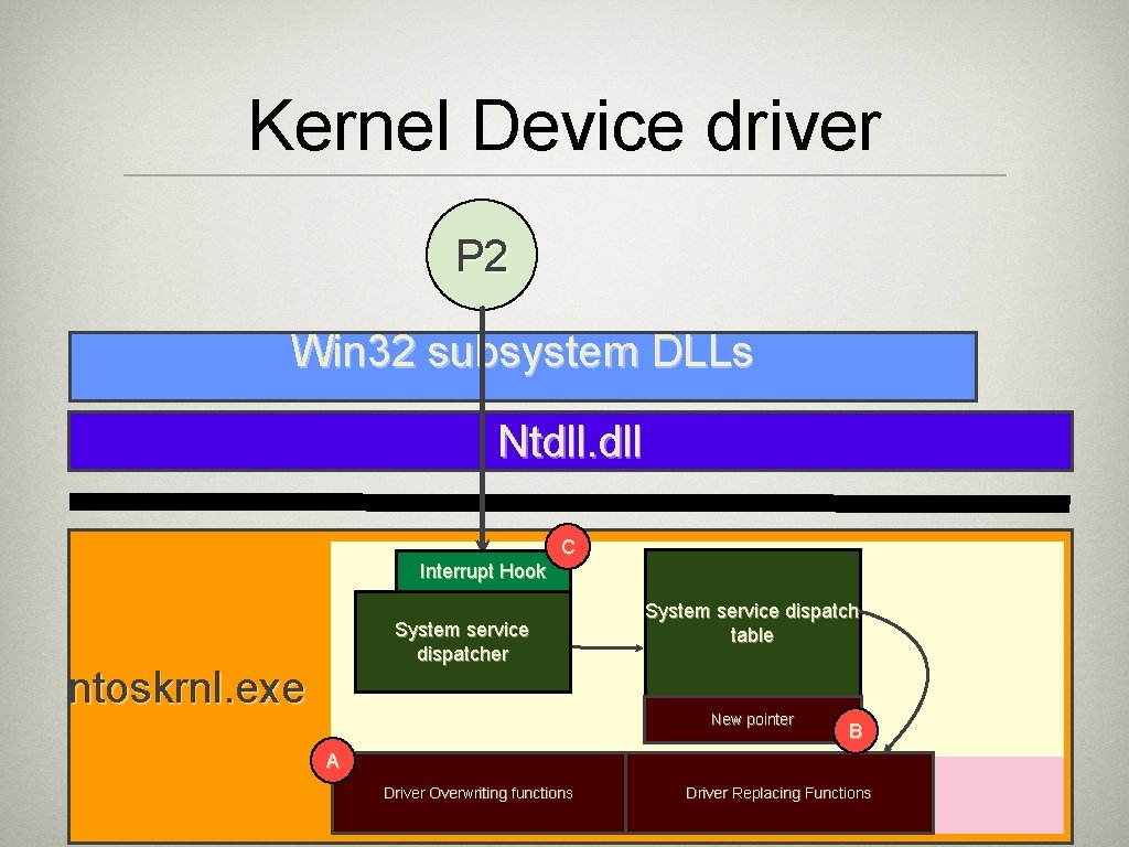 Kernel Device driver P 2 Win 32 subsystem DLLs Ntdll. dll C Interrupt Hook