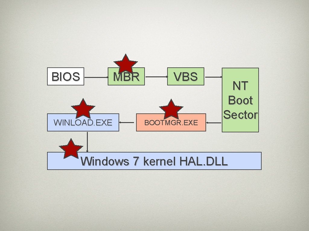 BIOS MBR WINLOAD. EXE VBS BOOTMGR. EXE NT Boot Sector Windows 7 kernel HAL.