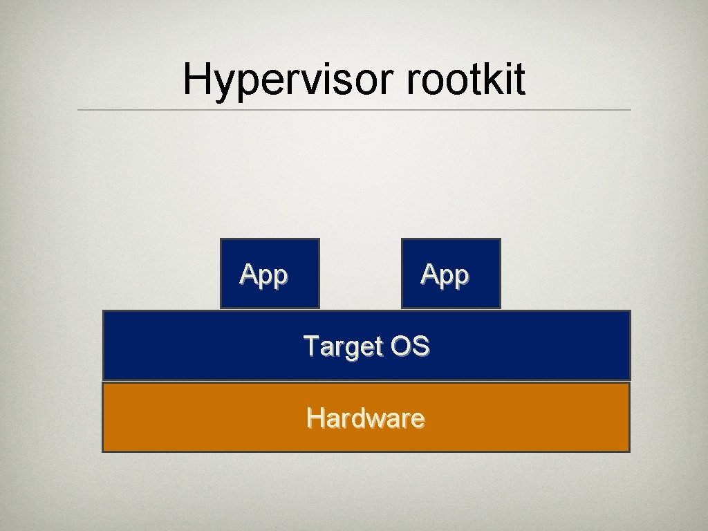 Hypervisor rootkit App Target OS Hardware 