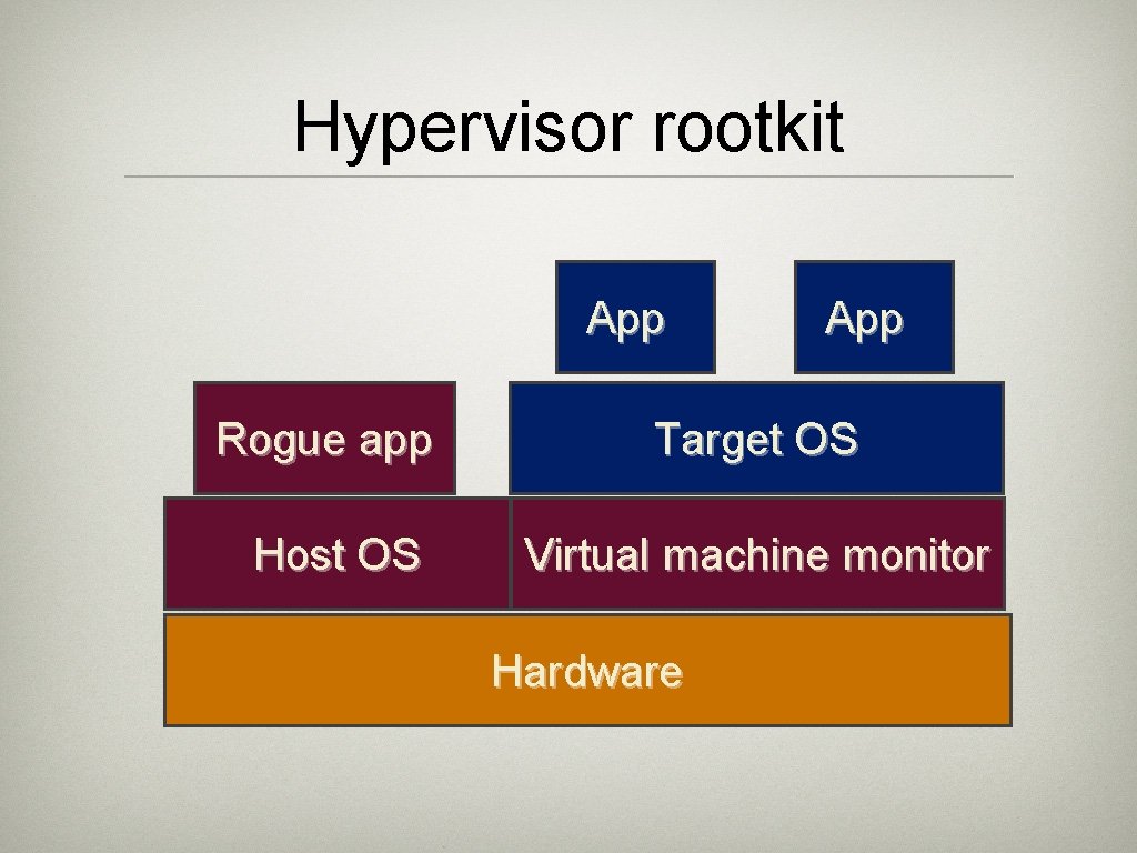 Hypervisor rootkit App Rogue app Target OS Host OS Virtual machine monitor Hardware 