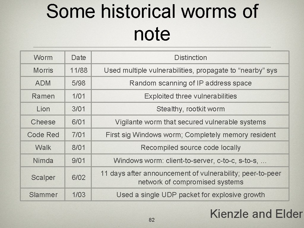 Some historical worms of note Worm Date Distinction Morris 11/88 Used multiple vulnerabilities, propagate