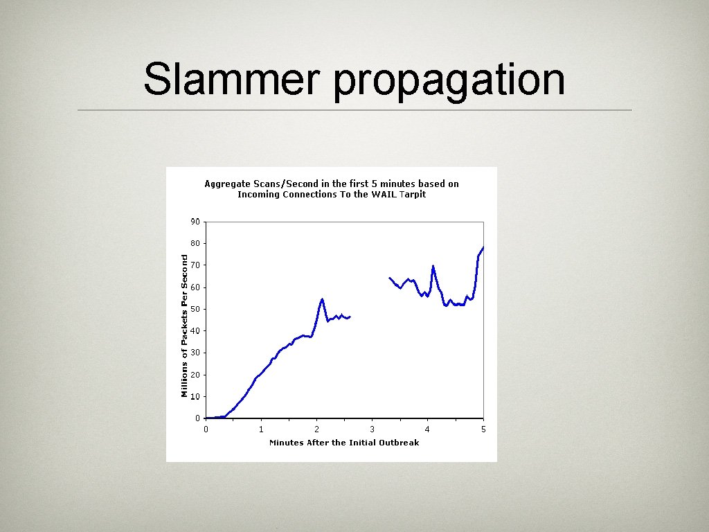 Slammer propagation 