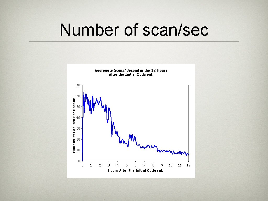 Number of scan/sec 