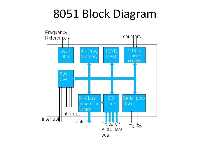 8051 Block Diagram Frequency Reference oscill ator counters 4 K Prog Memory 128 B