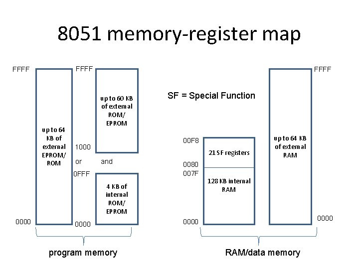 8051 memory-register map FFFF up to 64 KB of external EPROM/ ROM FFFF up